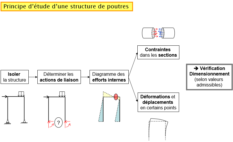 Cours de résistance des matériaux