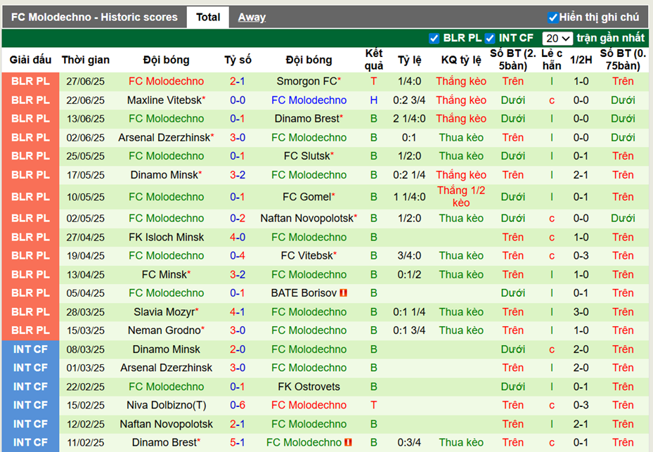 Phong độ gần đây FC Molodechno