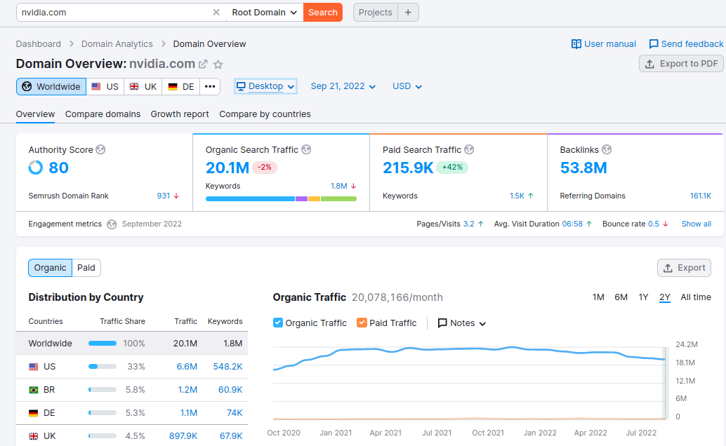 SEMRush - dashboard overview - nvidia.com