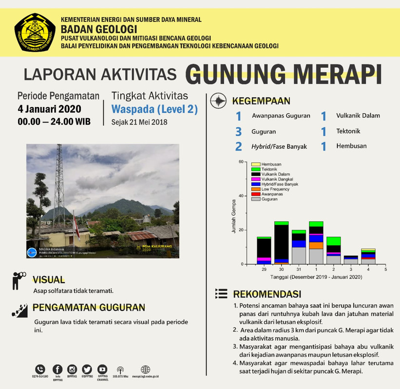 Laporan aktivitas Gunung Merapi Sabtu (4/1/2020)
