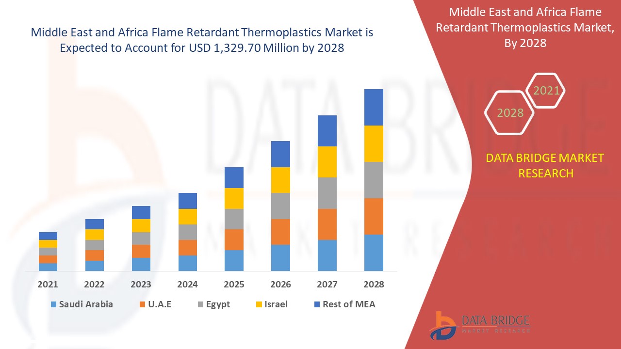 Middle East and Africa Flame Retardant Thermoplastics Market