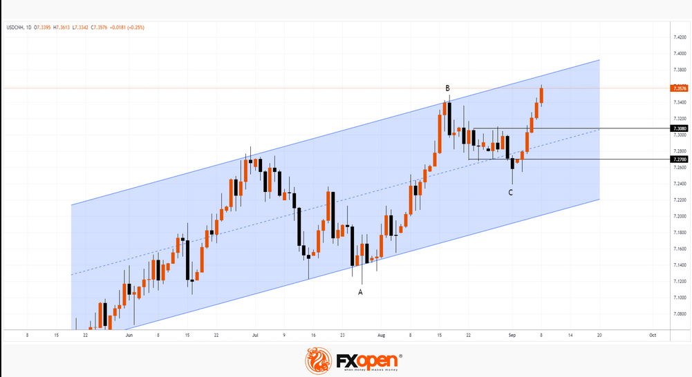 FXOpen Daily Analytics forex and crypto trading - Page 21 USDCNH-892023