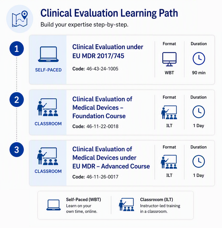 Clinical Evaluation Learning Path