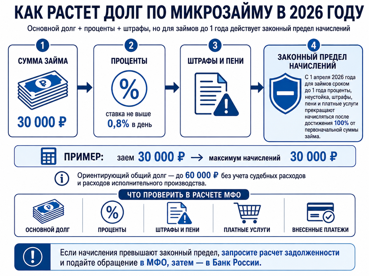 Как избавиться от микрозаймов: законно, если нечем платить и банкротство