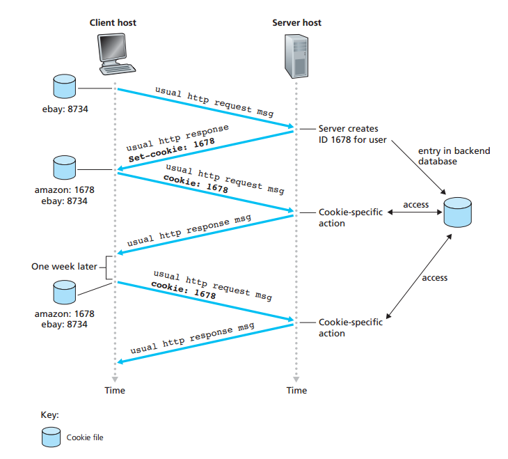 Keeping user state with cookies