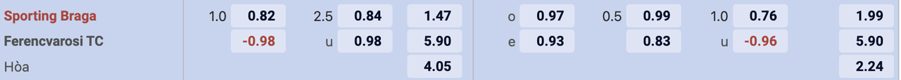 Tỷ lệ kèo Braga vs Ferencvaros