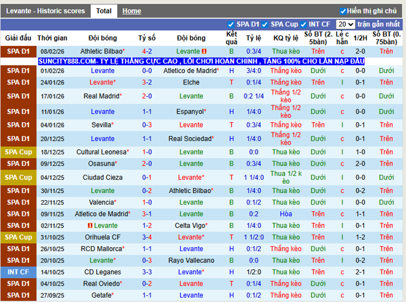 Phong độ gần Levante
