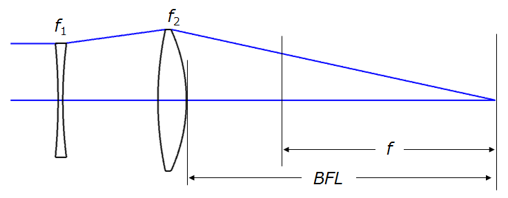 A retrofocus (inverse telephoto) design- negative, positive