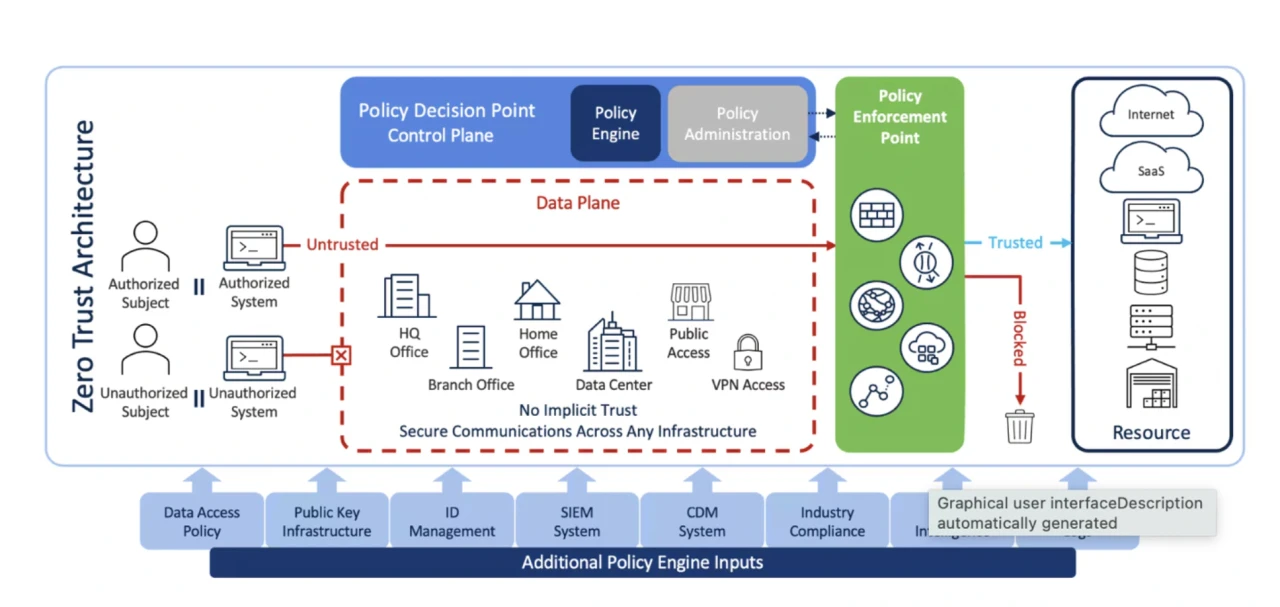 Zero Trust Architecture
