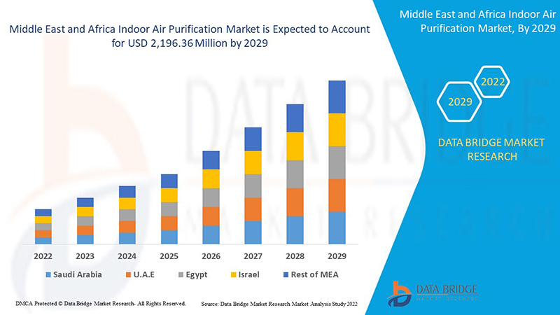 Middle East and Africa Indoor Air Purification Market