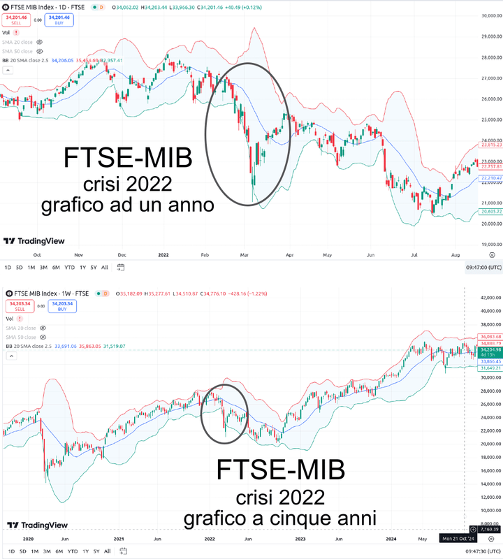 ftsemib-crisi-2022-tradingview