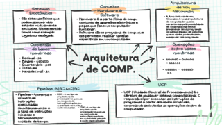 Mapa mental CONTEÚDOS - Organiz. de Computadores