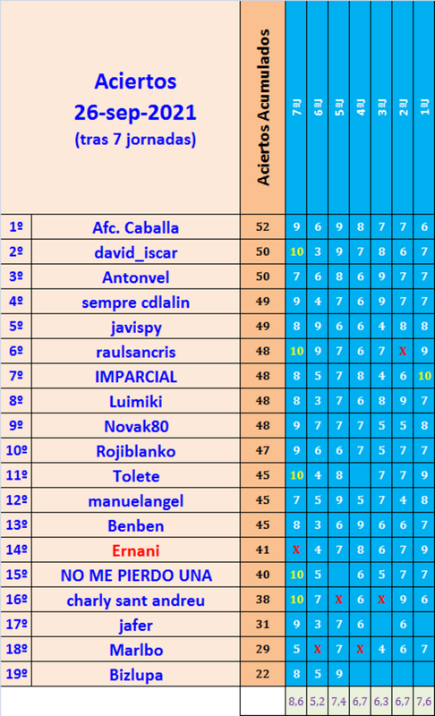 JUEGO con LA QUINIELA (10ª Edición) Y EL QUINIGOL (9ª Edición) - TEMP. 2021-22 (1ª parte) - Página 13 Aciertos-07