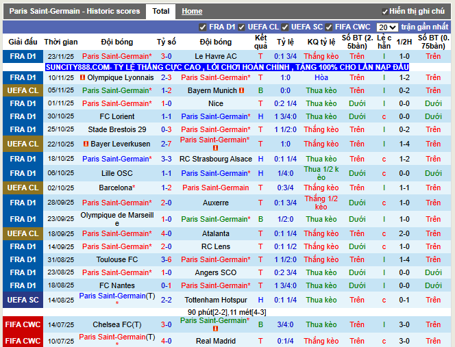 Phong độ gần đây PSG