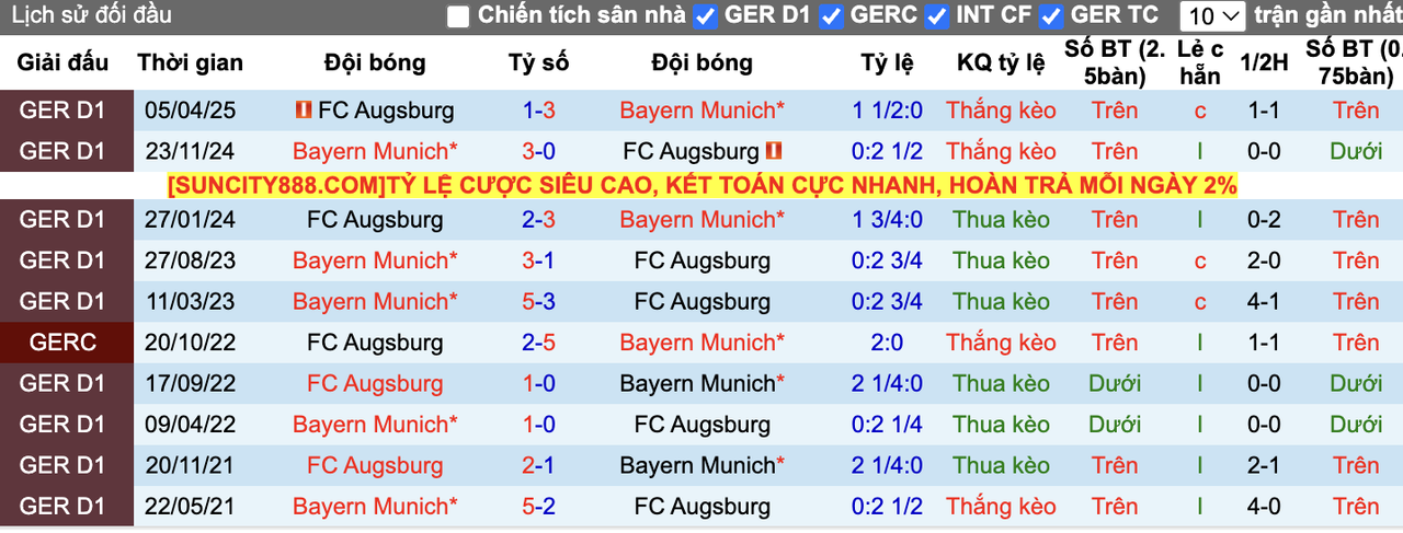 Thành tích đối đầu Augsburg vs Bayern Munich