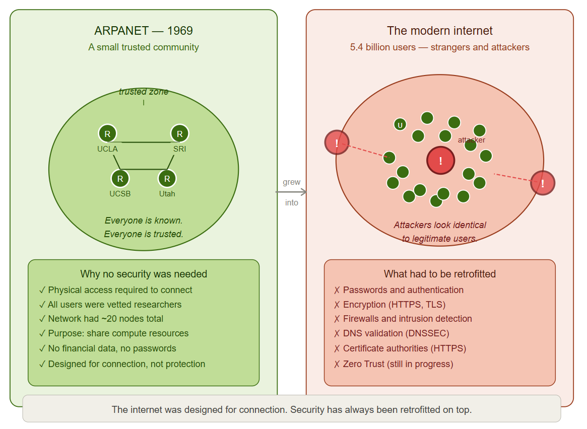 alt The Trust Problem: Then vs Now