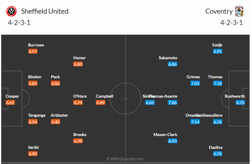 Đội hình dự kiến Sheffield vs Coventry