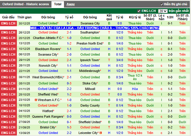 Phong độ gần đây Oxford