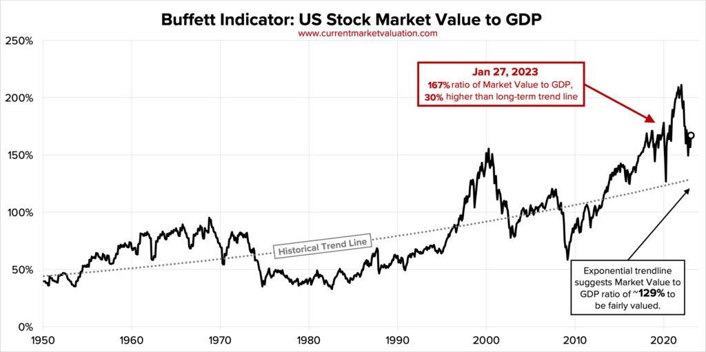 2023-01-27-BI-3-Mkt-to-GDP