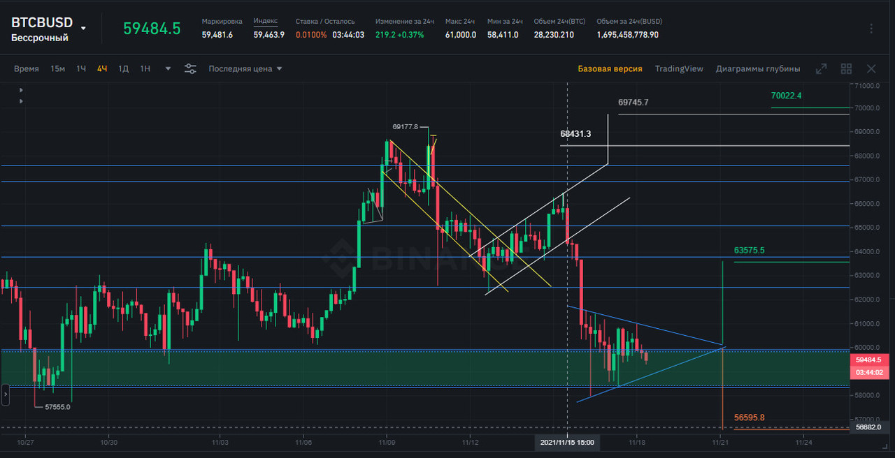 BTC треугольник