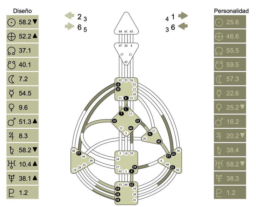 Gráfico Human Design