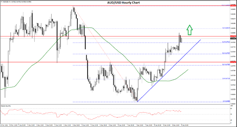 FXOpen Daily Analytics forex and crypto trading - Page 15 AUDUSD-9122022