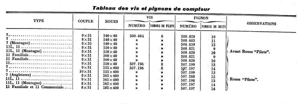 Tableau des pignons de compteur