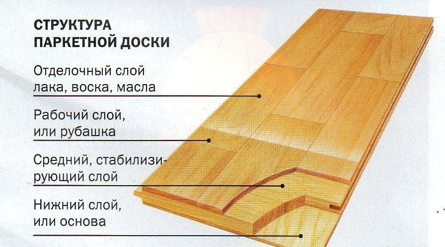 Паркетная доска как капитальное инвестиционное решение для дома.