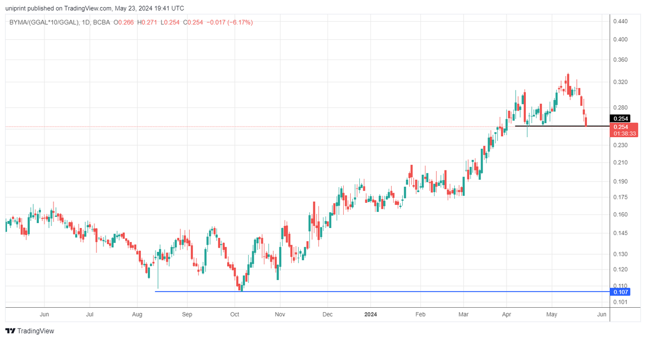 BYMA_(GGAL_10_GGAL)_2024-05-23_16-41-24