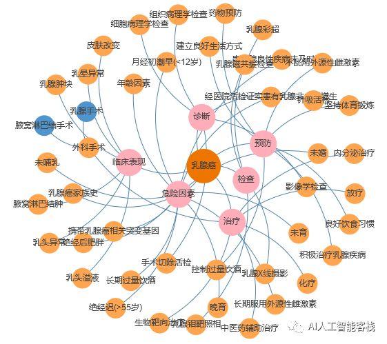 乳腺癌知识图谱