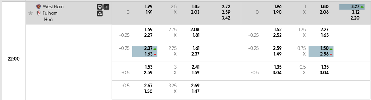 Tỷ lệ kèo West Ham vs Fulham