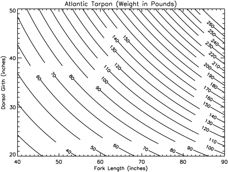 Blue Shark Length Weight Chart