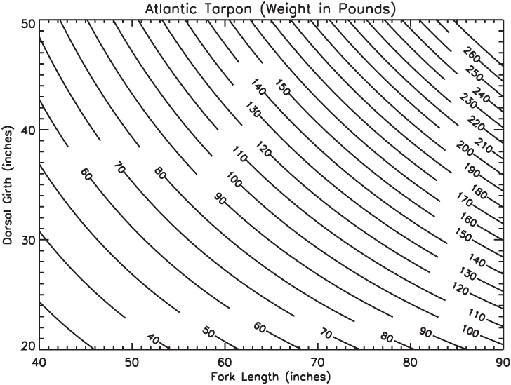 Online Tarpon Weight Calculator