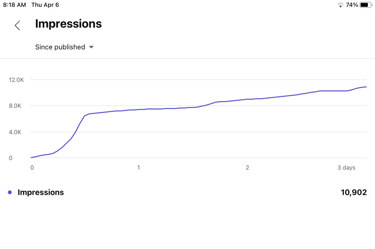 How Do Videos Typically Perform In The First 24hrs : R/NewTubers