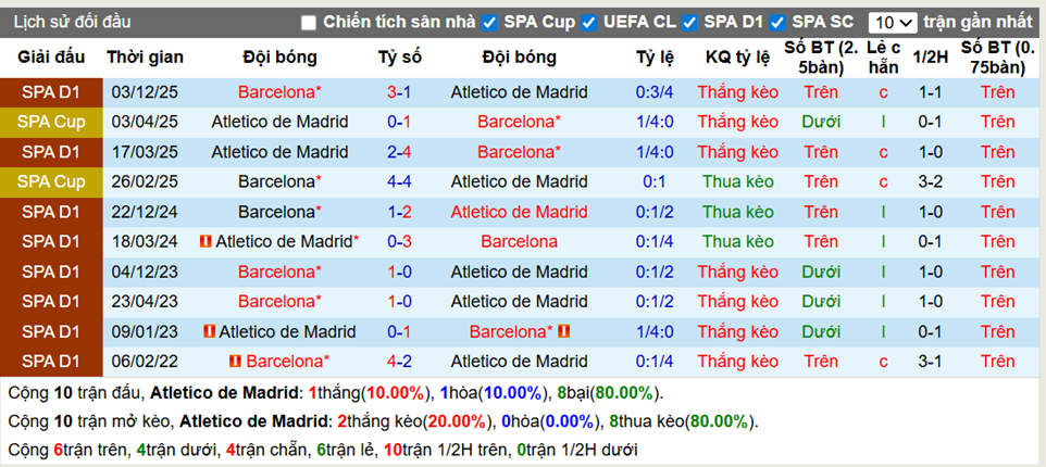 Thành tích đối đầu Atletico Madrid vs Barcelona