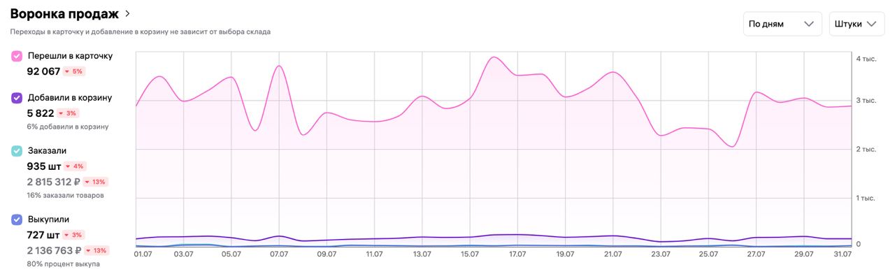 анализ ситуации на старте