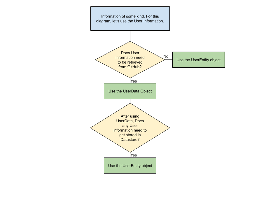 Diagram of Data Structuring convention