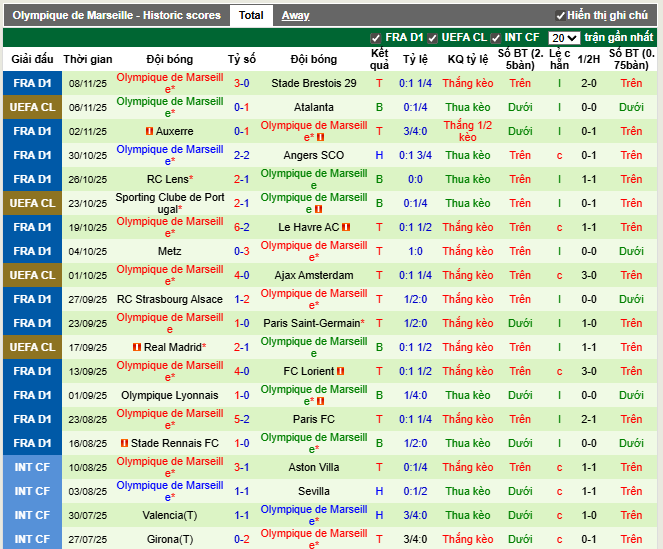 Phong độ gần đây Marseille