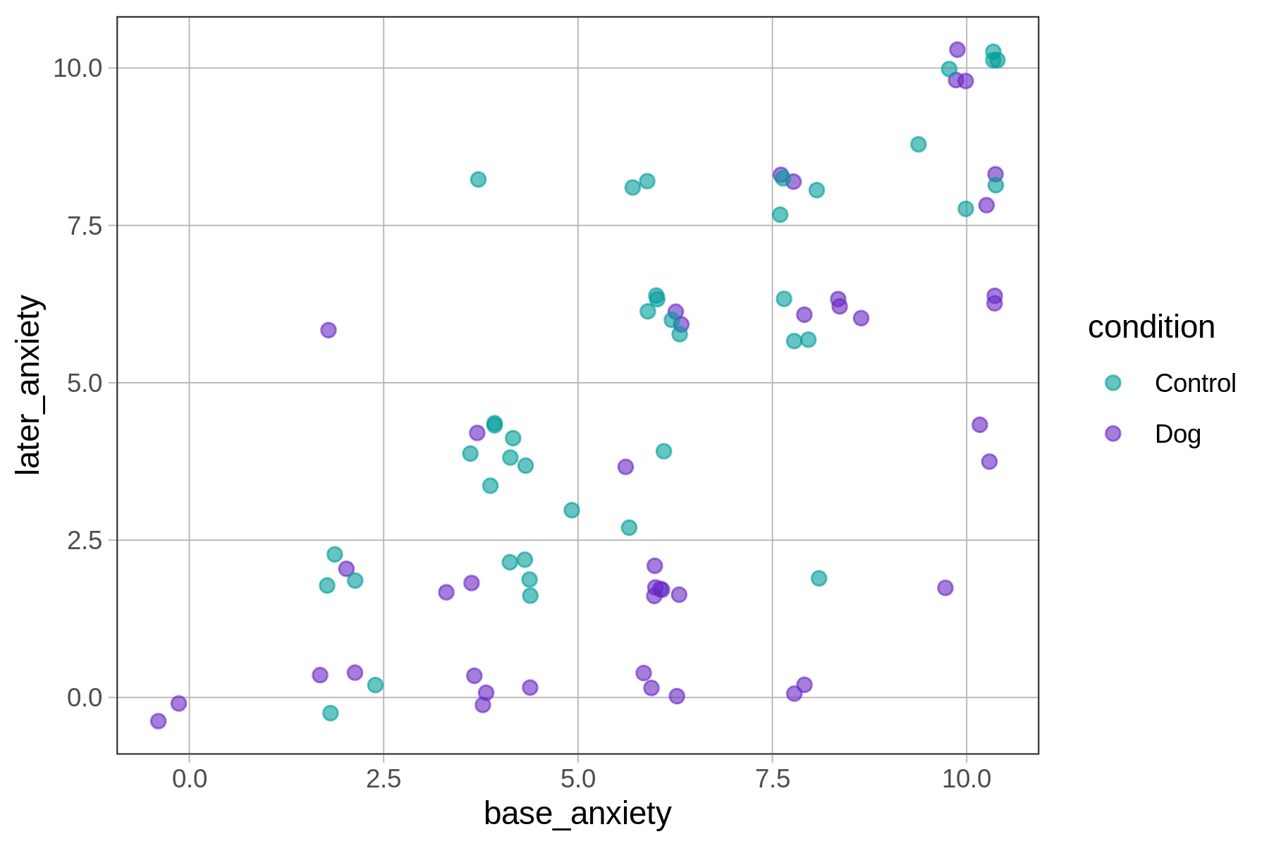 Jitter plot of later_anxiety predicted by base_anxiety. The points have been colored based on condition (Control vs Dog). The points for Control appear to be grouped slightly higher on later_anxiety than the Dog condition.