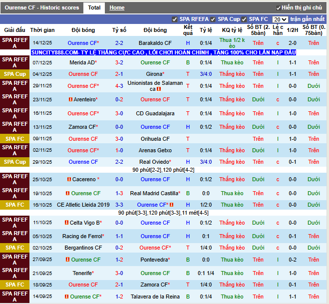Phong độ gần đây Ourense CF