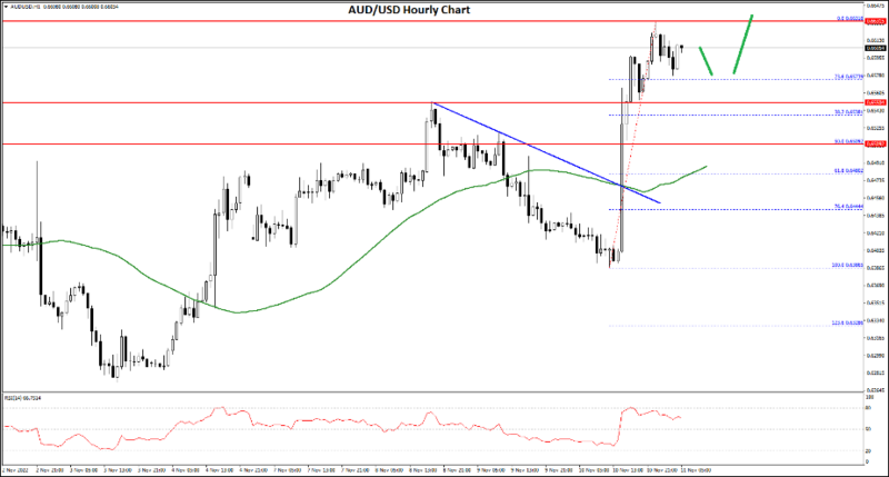 FXOpen Daily Analytics forex and crypto trading - Page 14 AUDUSD-11112022