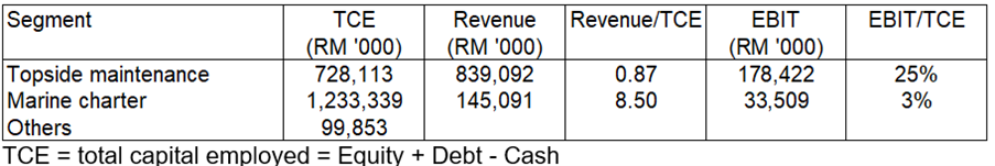 [Image: Dayang-segment-performance.png]