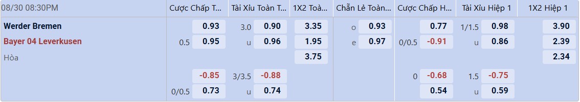 Tỉ lệ kèo Werder Bremen vs Leverkusen