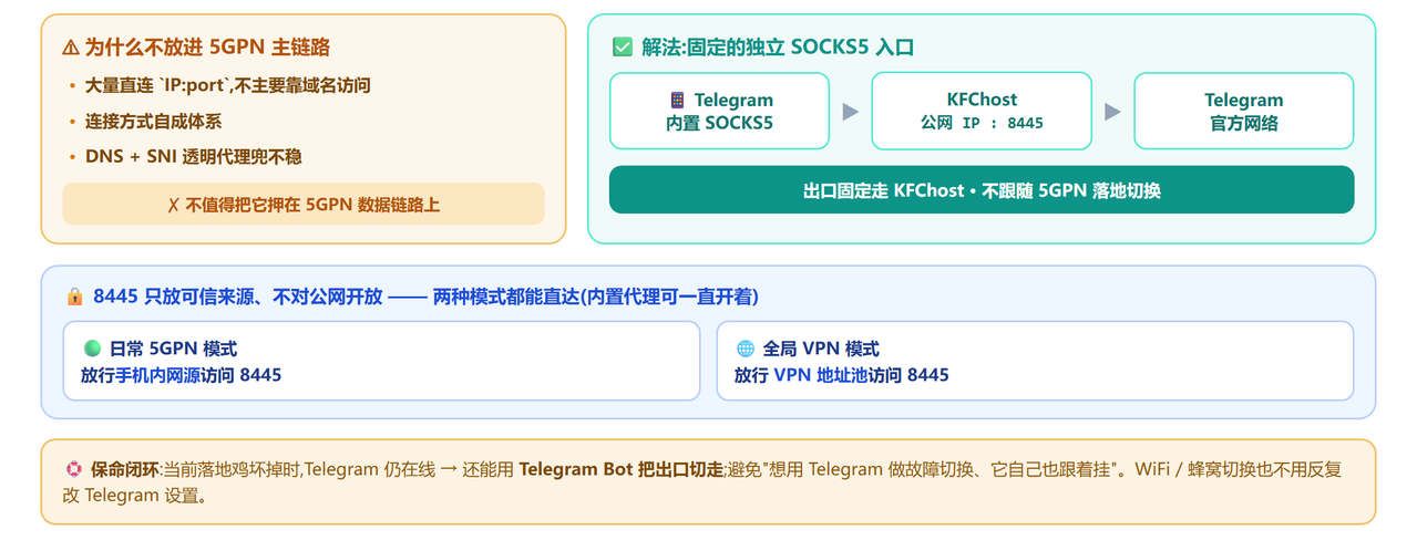 为什么 Telegram 单独走独立 SOCKS5 通道