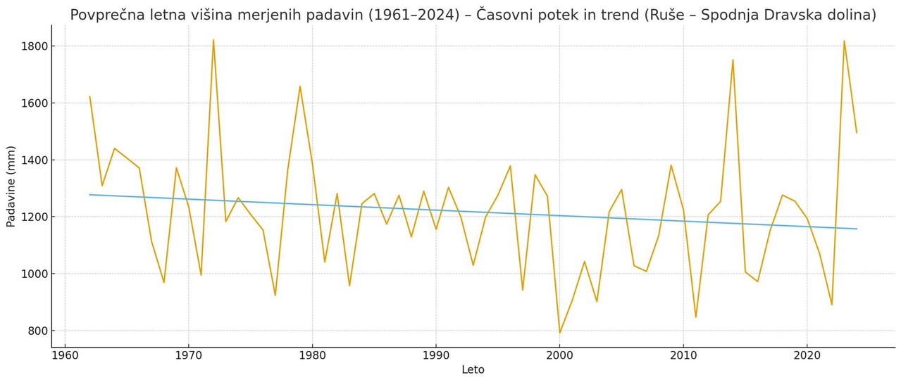 Povprečna letna količini hitrogram (Ruše 1961 2024)