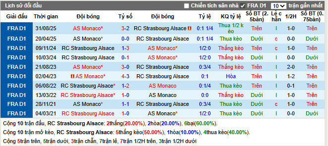 Thành tích đối đầu RC Strasbourg Alsace vs AS Monaco