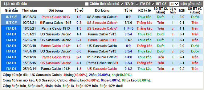 Thành tích đối đầu Sassuolo vs Parma