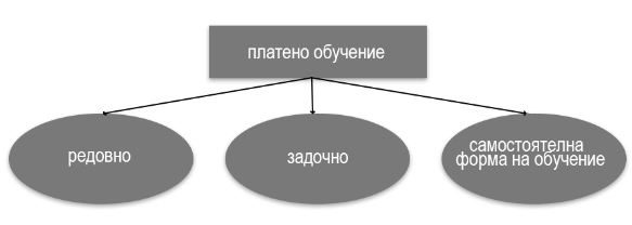 Прием - платено обучение