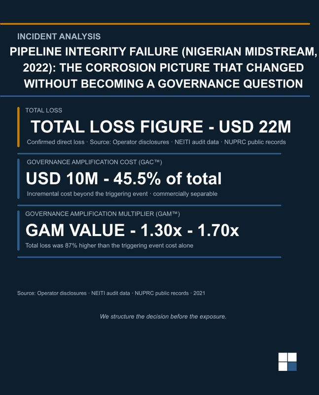 Pipeline Integrity Failure: The Corrosion Picture that changed without becoming a Governance Question.