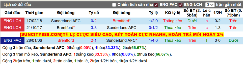 Thành tích đối đầu Sunderland vs Brentford